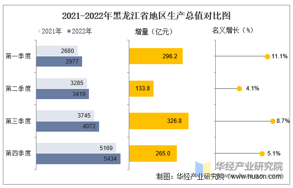 2021-2022年黑龙江省地区生产总值对比图