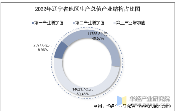 2022年辽宁省地区生产总值产业结构占比图