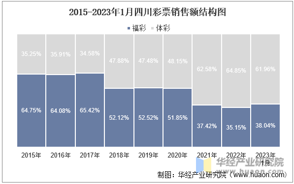 2015-2023年1月四川彩票销售额结构图