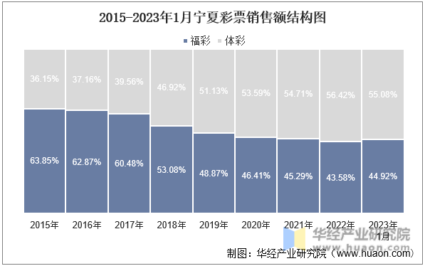 2015-2023年1月宁夏彩票销售额结构图