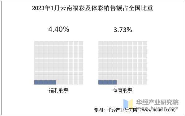 2023年1月云南福彩及体彩销售额占全国比重