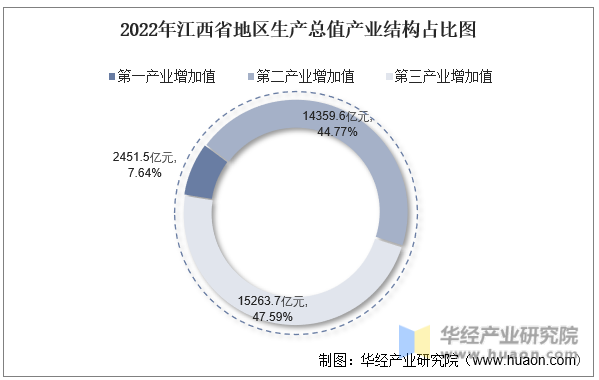 2022年江西省地区生产总值产业结构占比图