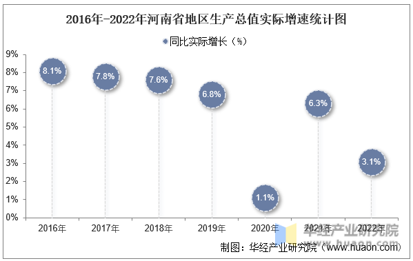 2016年-2022年河南省地区生产总值实际增速统计图