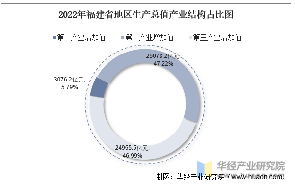 2022年福建省地区生产总值产业结构占比图