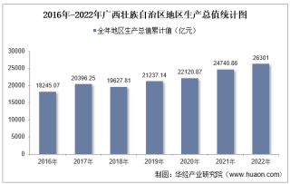 2022年广西壮族自治区地区生产总值以及产业结构情况统计