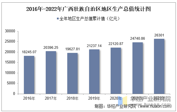 2016年-2022年广西壮族自治区地区生产总值统计图