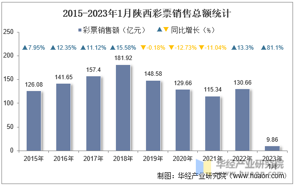 2015-2023年1月陕西彩票销售总额统计