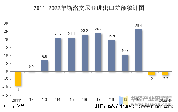 2011-2022年斯洛文尼亚进出口差额统计图