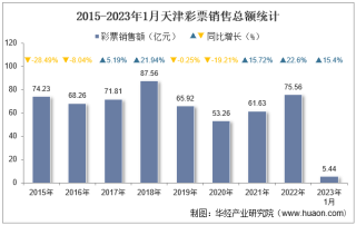 2023年1月天津彩票销售额及福利、体育彩票销售情况统计分析