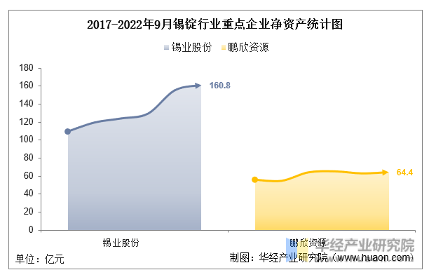 2017-2022年9月锡锭行业重点企业净资产统计图