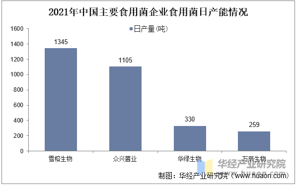 2021年中国主要食用菌企业食用菌日产能情况