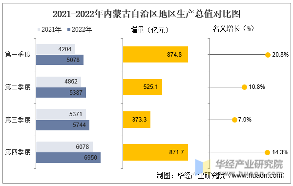 2021-2022年内蒙古自治区地区生产总值对比图