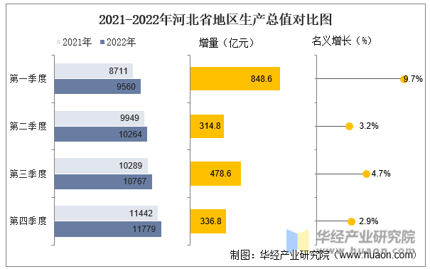 2021-2022年河北省地区生产总值对比图