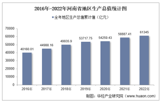 2022年河南省地区生产总值以及产业结构情况统计