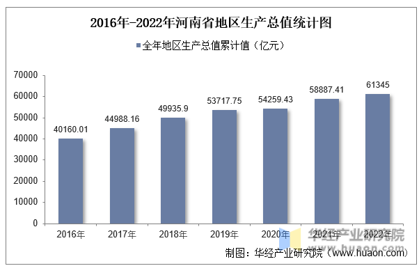 2016年-2022年河南省地区生产总值统计图