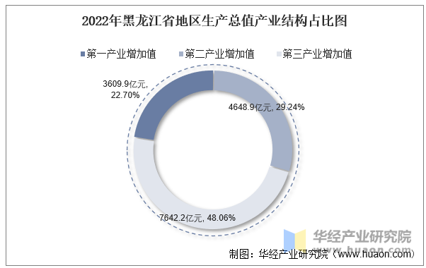 2022年黑龙江省地区生产总值产业结构占比图