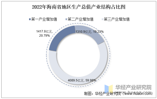 2022年海南省地区生产总值产业结构占比图