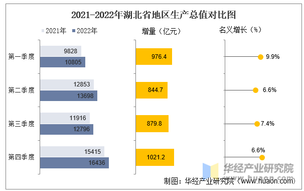 2021-2022年湖北省地区生产总值对比图