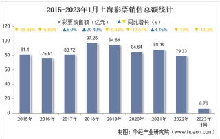 2023年1月上海彩票销售额及福利、体育彩票销售情况统计分析