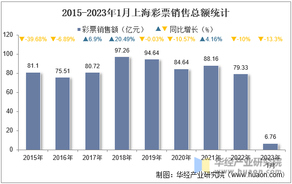 2015-2023年1月上海彩票销售总额统计