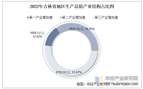 2022年吉林省地区生产总值产业结构占比图
