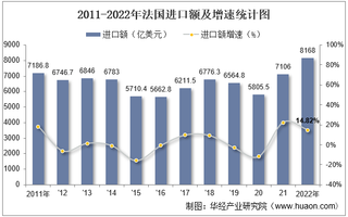 2022年法国进口额、出口额及进出口差额统计