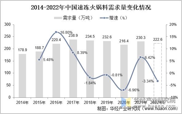 2014-2022年中国速冻火锅料需求量变化情况