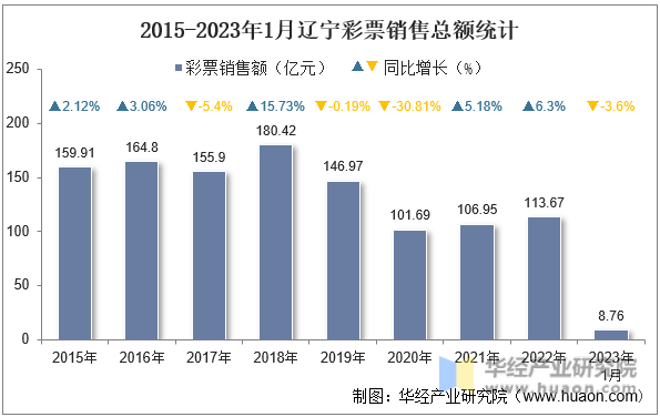 2015-2023年1月辽宁彩票销售总额统计
