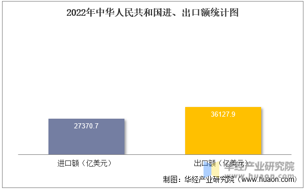 2022年中华人民共和国进、出口额统计图