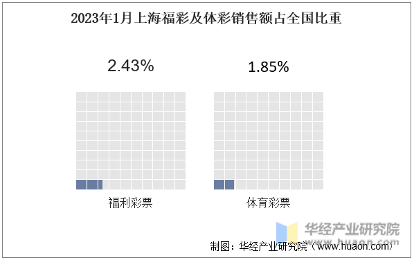 2023年1月上海福彩及体彩销售额占全国比重