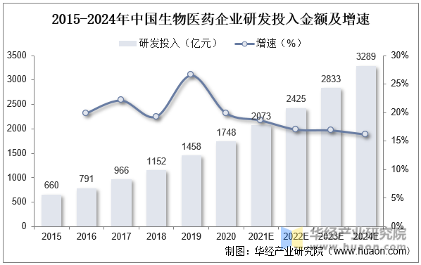 2015-2024年中国生物医药企业研发投入金额及增速