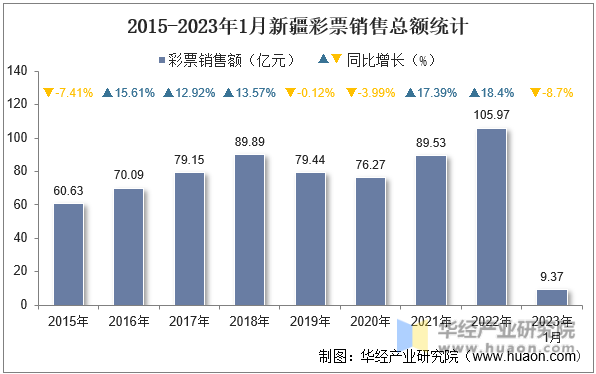 2015-2023年1月新疆彩票销售总额统计