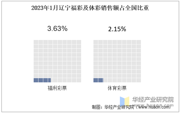 2023年1月辽宁福彩及体彩销售额占全国比重