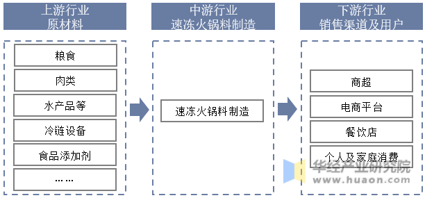 速冻火锅料产业链结构示意图