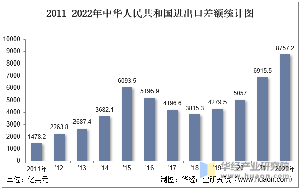 2011-2022年中华人民共和国进出口差额统计图
