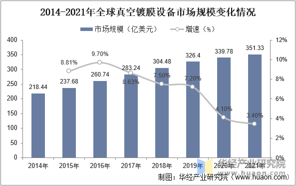 2014-2021年全球真空镀膜设备市场规模变化情况