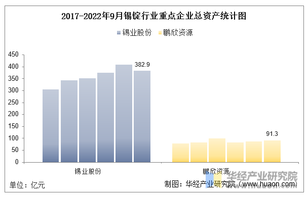 2017-2022年9月锡锭行业重点企业总资产统计图