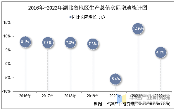 2016年-2022年湖北省地区生产总值实际增速统计图