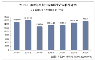 2022年黑龙江省地区生产总值以及产业结构情况统计