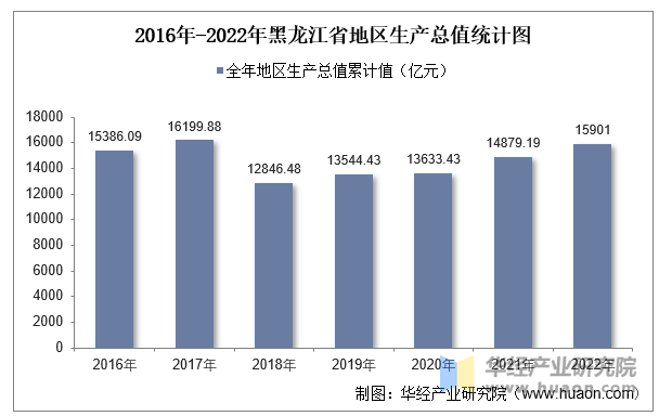 2016年-2022年黑龙江省地区生产总值统计图