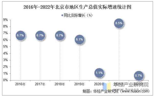 2016年-2022年北京市地区生产总值实际增速统计图