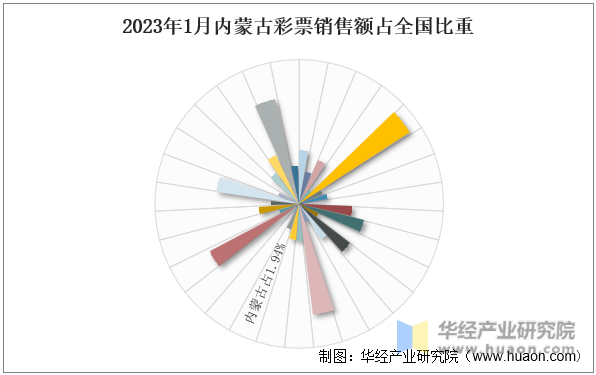 2023年1月内蒙古彩票销售额占全国比重