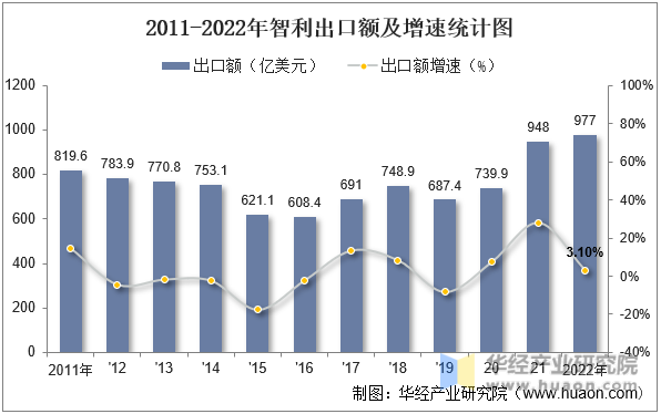 2011-2022年智利出口额及增速统计图