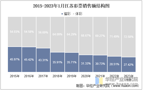 2015-2023年1月江苏彩票销售额结构图