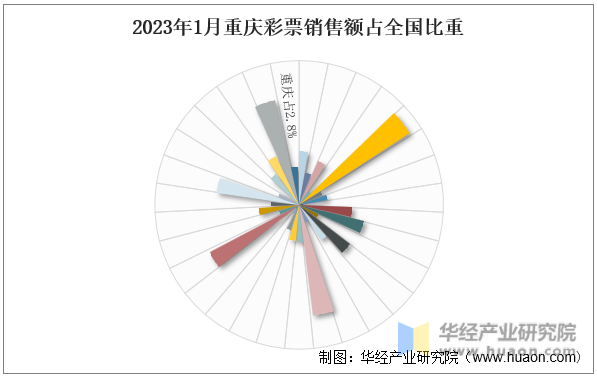2023年1月重庆彩票销售额占全国比重