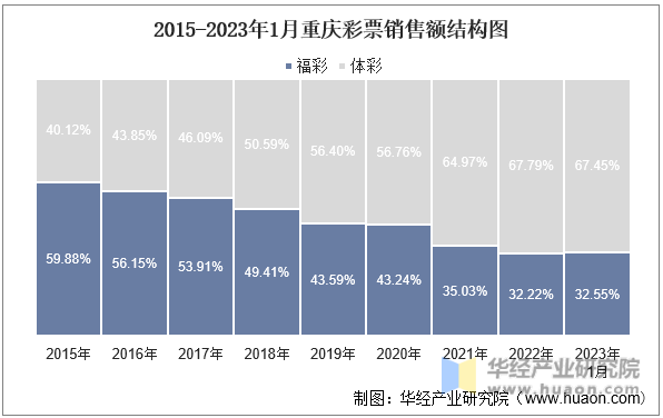 2015-2023年1月重庆彩票销售额结构图