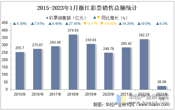 2015-2023年1月浙江彩票销售总额统计