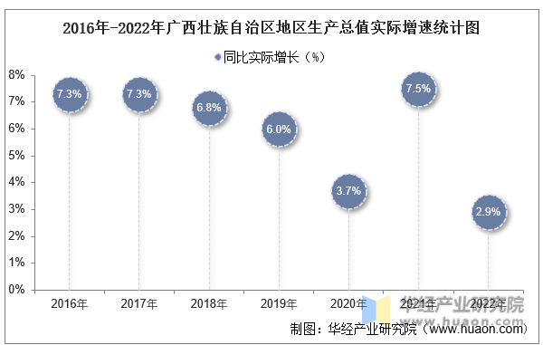 2016年-2022年广西壮族自治区地区生产总值实际增速统计图