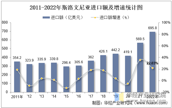 2011-2022年斯洛文尼亚进口额及增速统计图