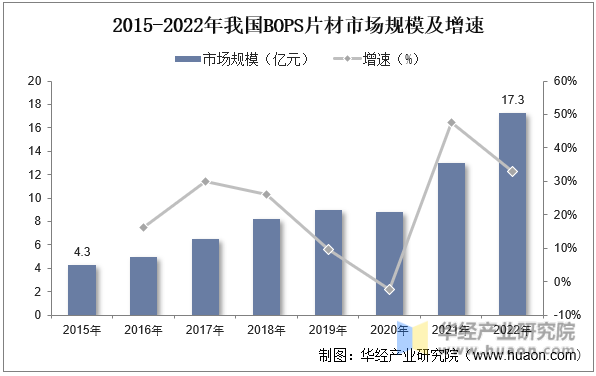 2015-2022年我国BOPS片材市场规模及增速